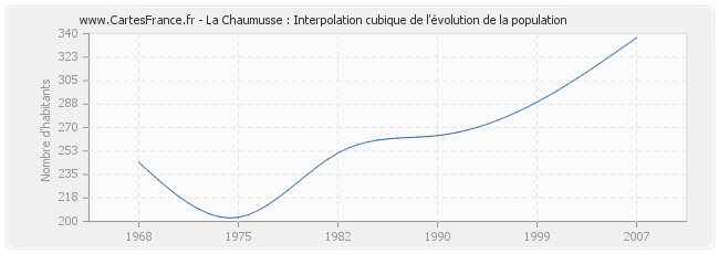 La Chaumusse : Interpolation cubique de l'évolution de la population